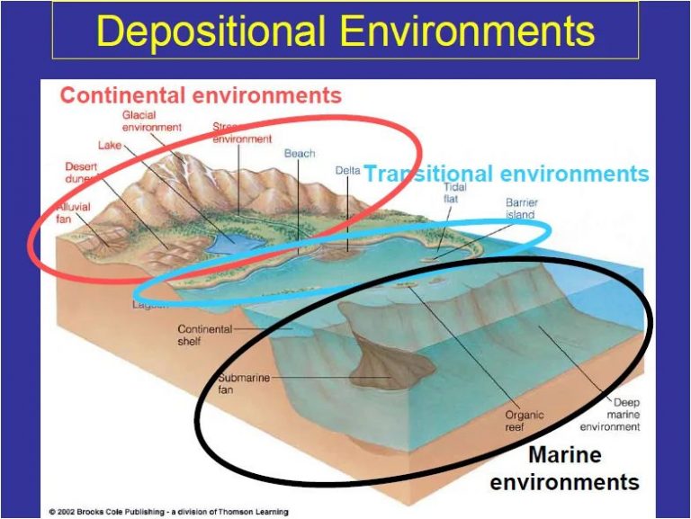 Type of depositional Environments – GeologyHere